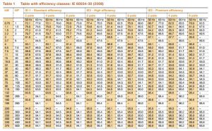 motores eléctricos tablas de eficiencia