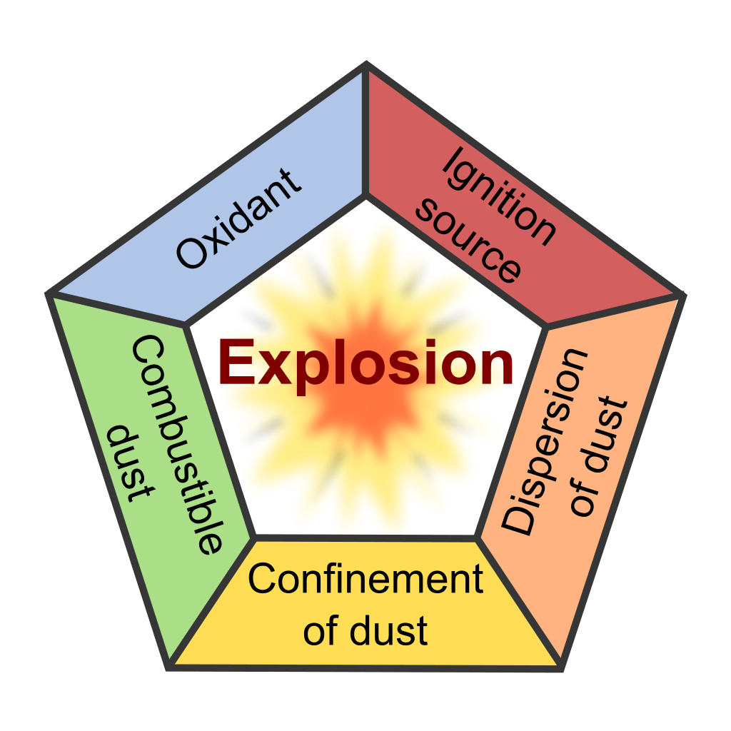 Colectores de polvo pentágono de explosiones 