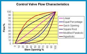 Válvulas proporcionales característica de flujo