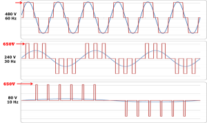 Variador de frecuencia forma de la onda