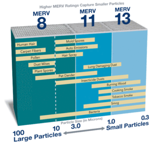 Capacidad de filtros MERV