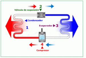 ciclo de refrigeración