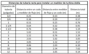 distancia para instalar medidores de flujo de turbina doble