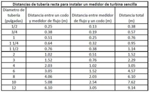 distancia para instalar medidores de flujo de turbina sencilla