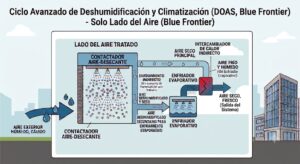 deshumidificación industrial diagrama de bloques del aire