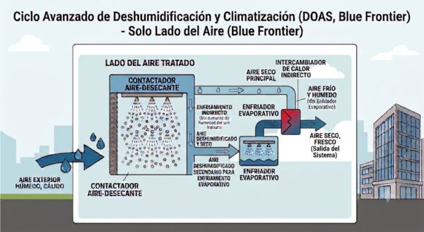 deshumidificación industrial diagrama de bloques del aire